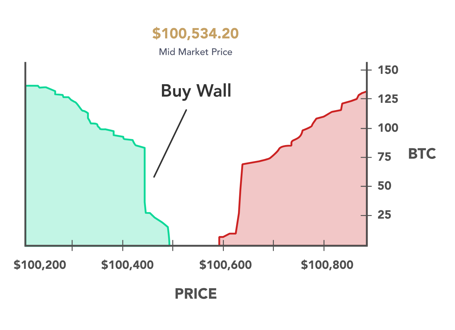 Definition of Buy wall | Cryptoclopedia