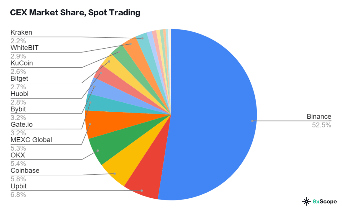 Binance Revenue and Usage Statistics () - Business of Apps