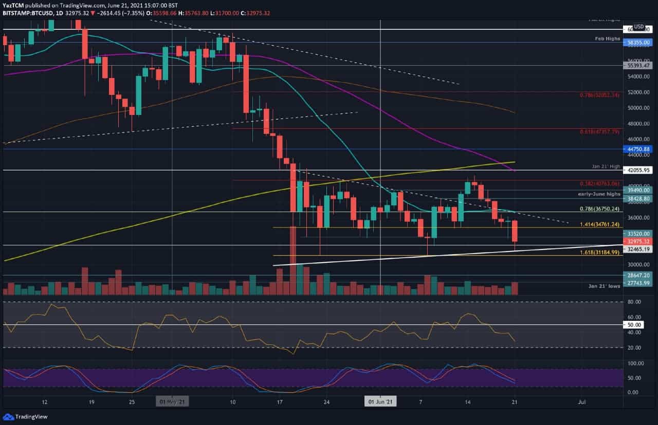 Many Retail Investors See Bitcoin (BTC) Price Dropping Below $20K by Year End: Deutsche Bank