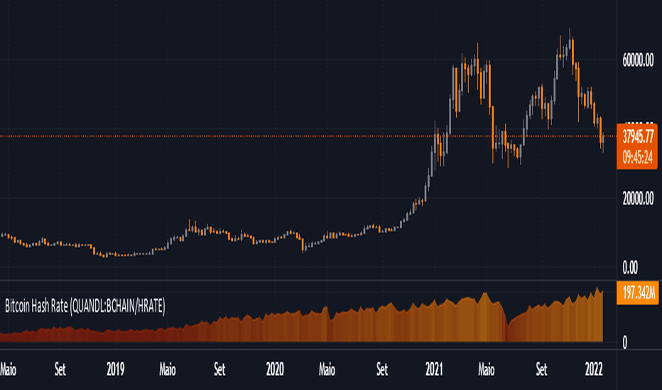 BTC hash rate oscillator — Indicator by foosmoo — TradingView