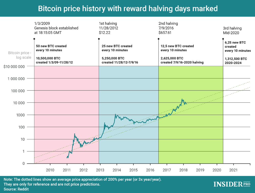 Bitcoin price history Mar 13, | Statista