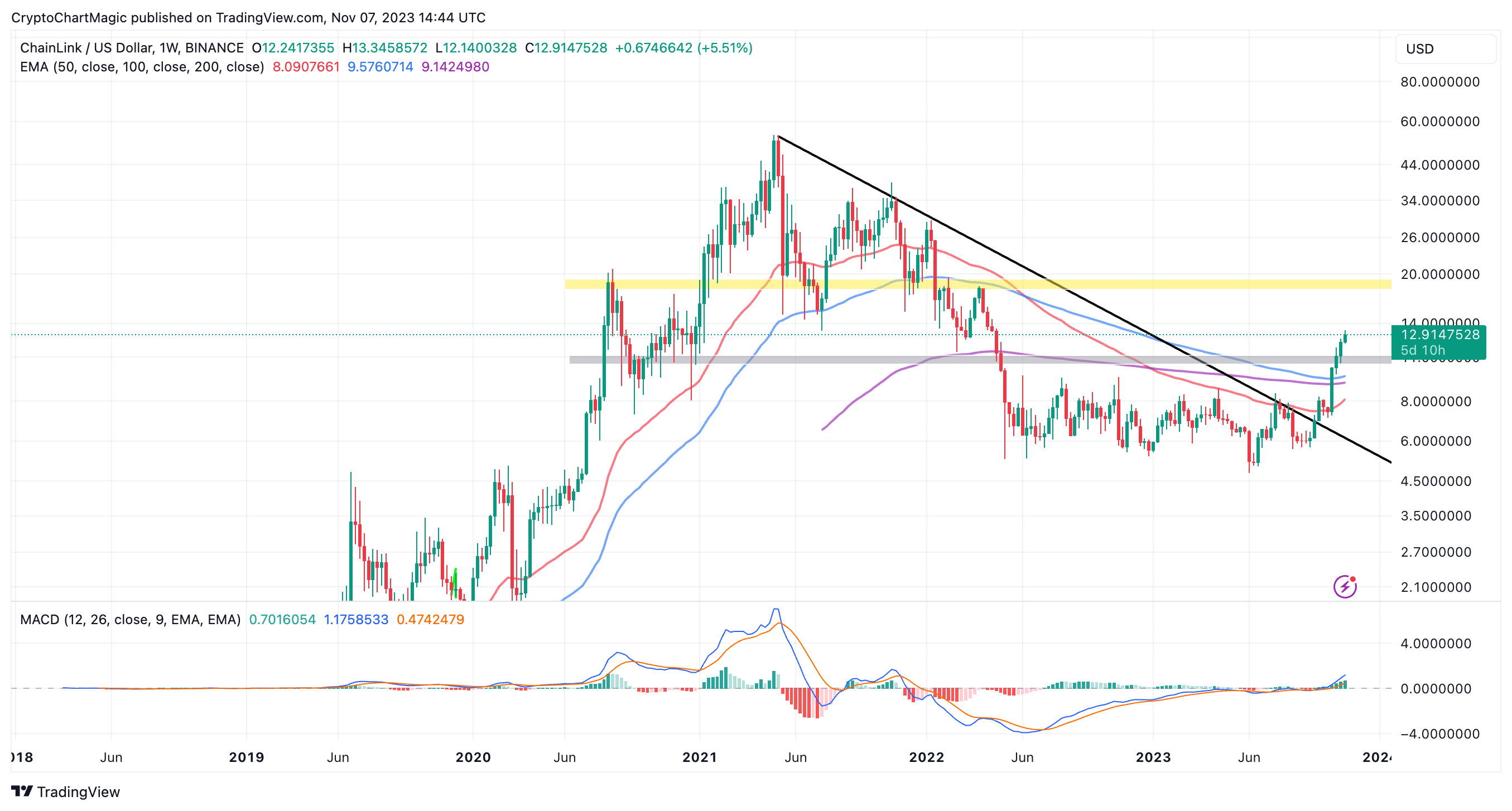 XRP Price Prediction: Bearish Signal Reappears