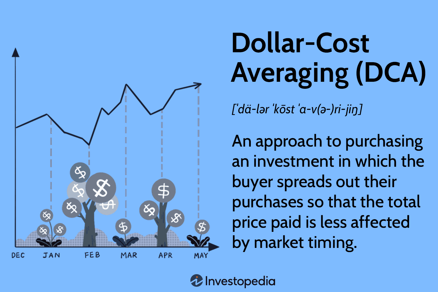 Dollar cost averaging and its benefits