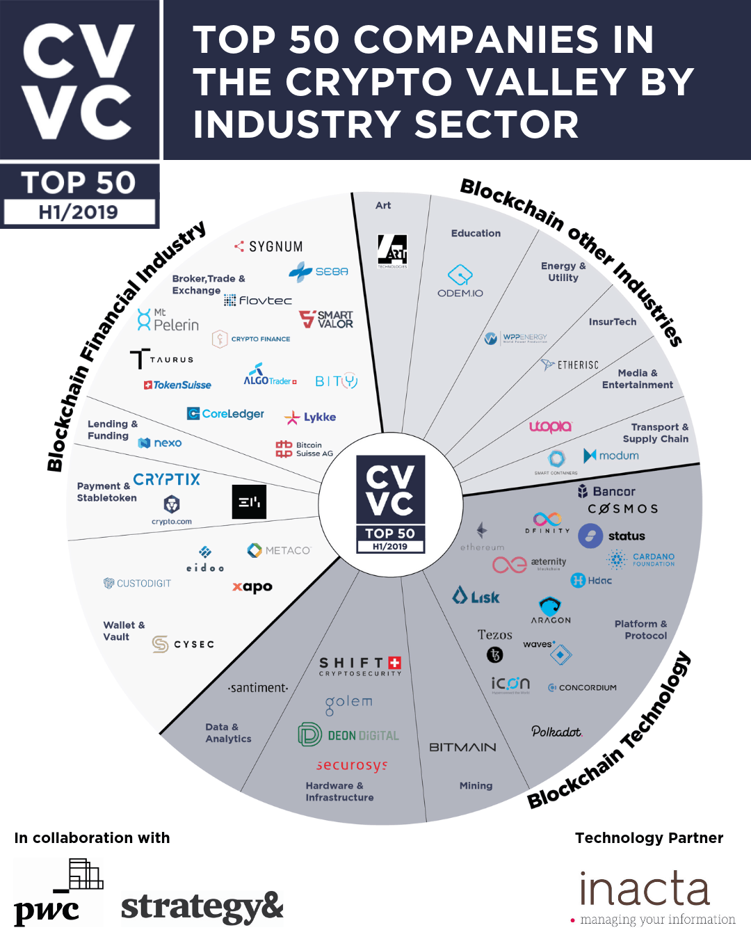 CV VC | Crypto Valley's Blockchain VC