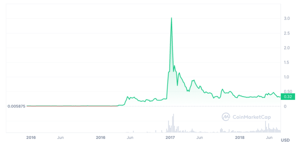 XRP Price Prediction for & How High Can It Go? | CoinCodex