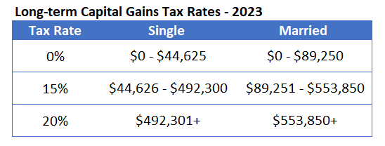 Long-Term Capital Gains Tax Rates | Bankrate