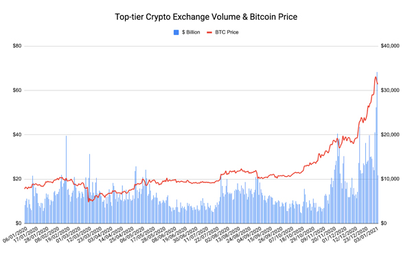 Crypto trading volume per day | Statista