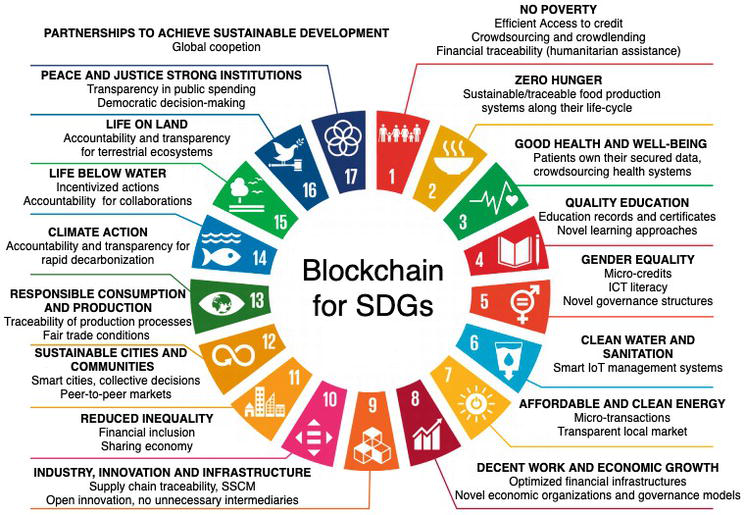 The Future of Sustainable Blockchain Technology is Here