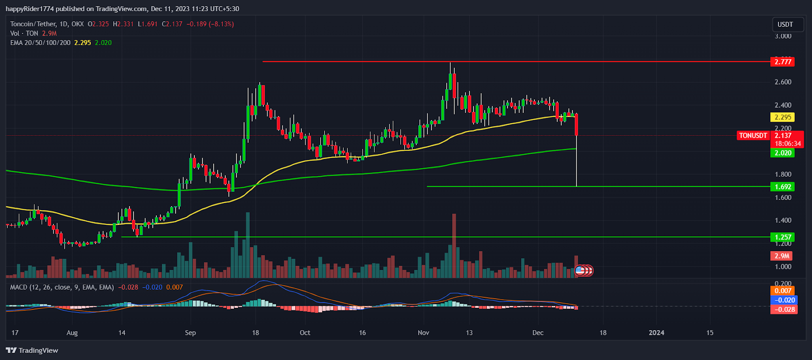 Обменять TON на DOGE | Конвертировать Toncoin в Dogecoin на SimpleSwap