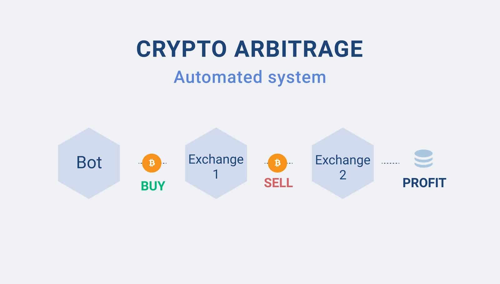 Using FIAT currencies to arbitrage on cryptocurrency exchanges - Journal of International Studies