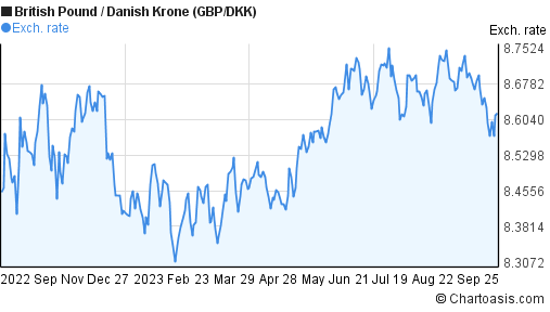 Convert British Pound to Danish Krone | GBP to DKK currency converter - Valuta EX