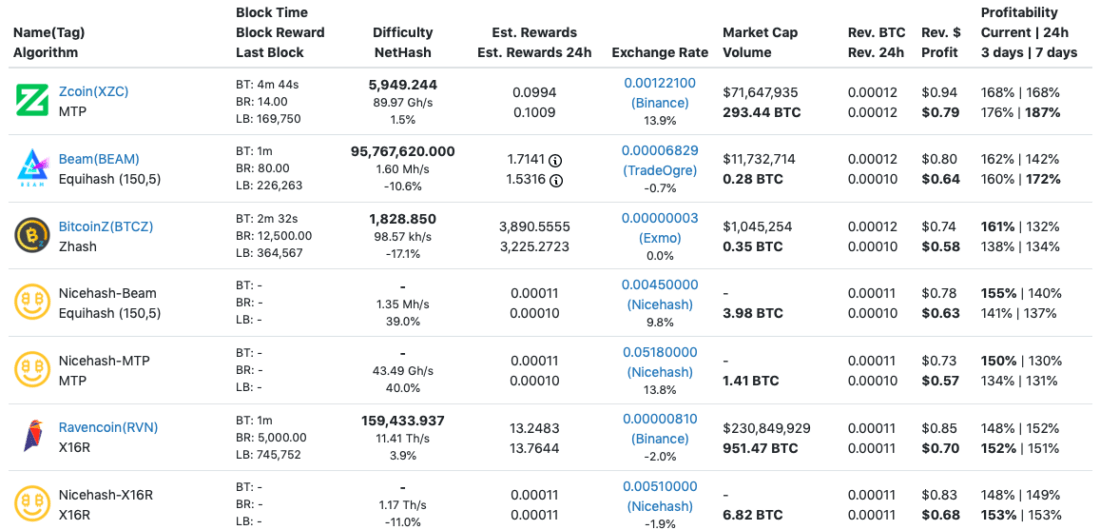 ZCash mining GPU Comparison/GPU Mining Comparison - Wikibooks, open books for an open world