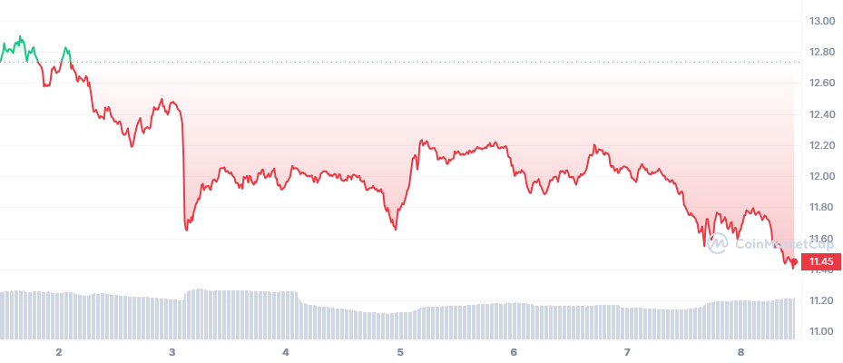 Cosmos Price Today - ATOM Coin Price Chart & Crypto Market Cap