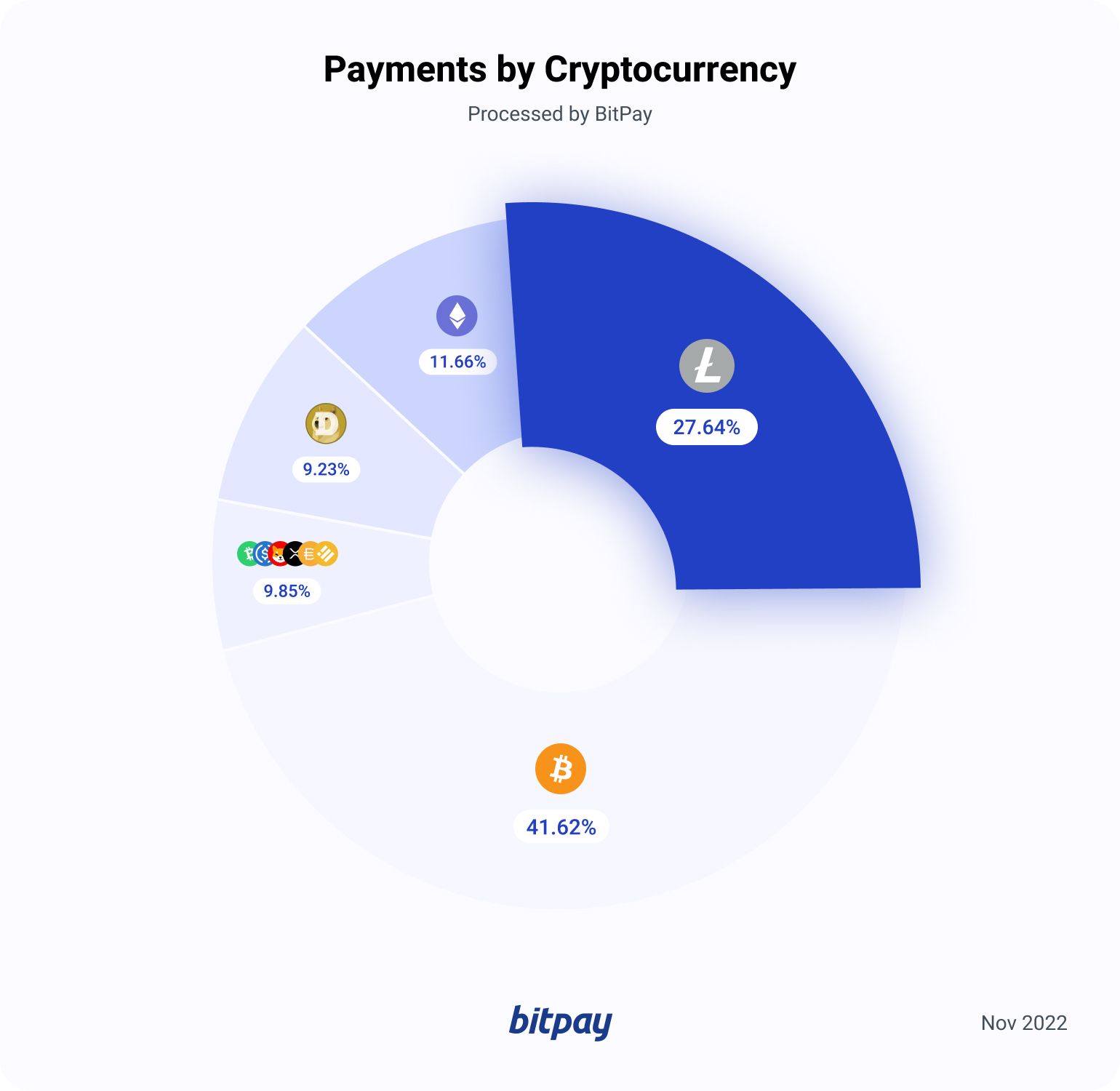 Litecoin: movements in the LTC price in real time