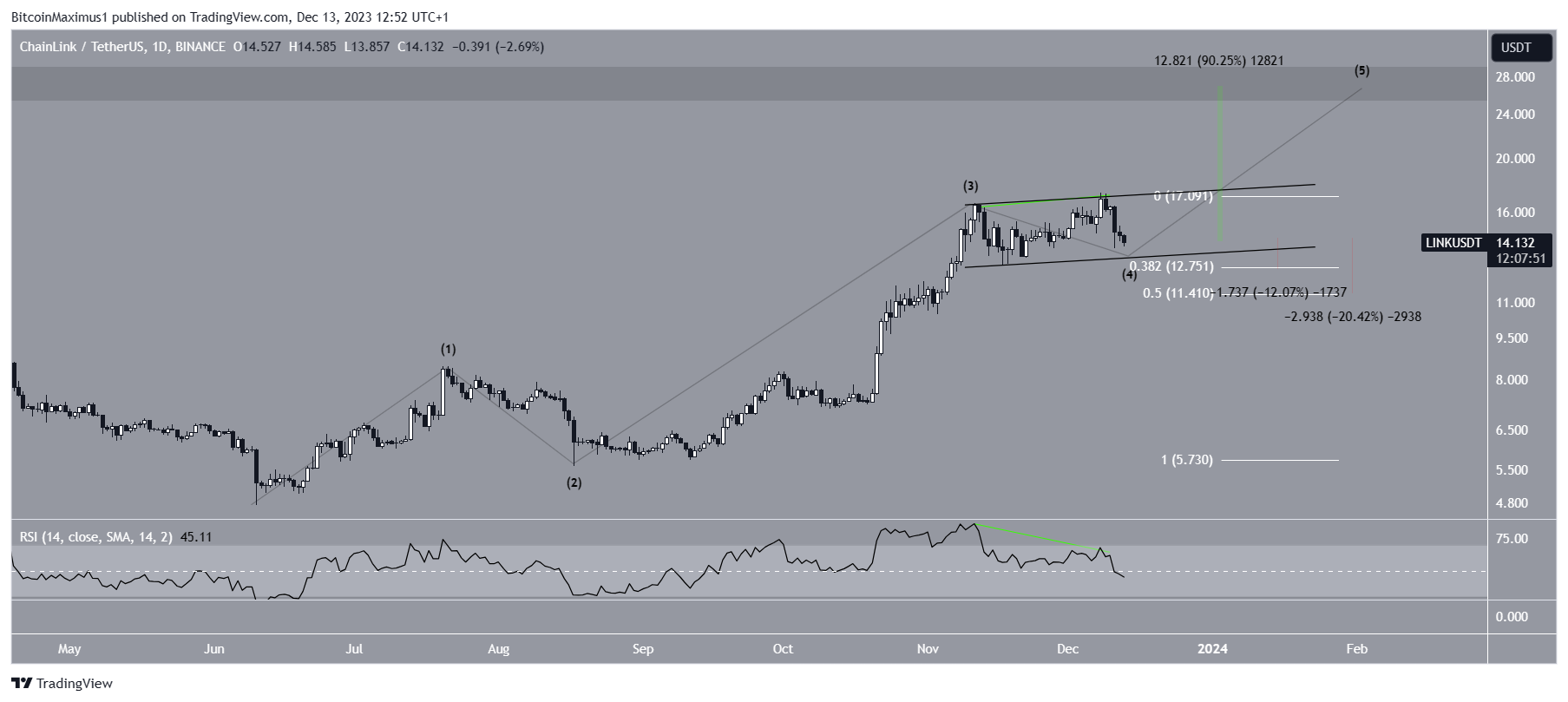 Chainlink (LINK) Price Forecast And - InvestingHaven