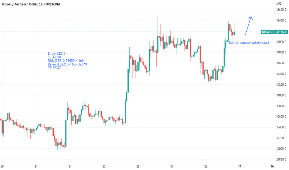 BTC AUD – Bitcoin to AUD Price Chart — TradingView