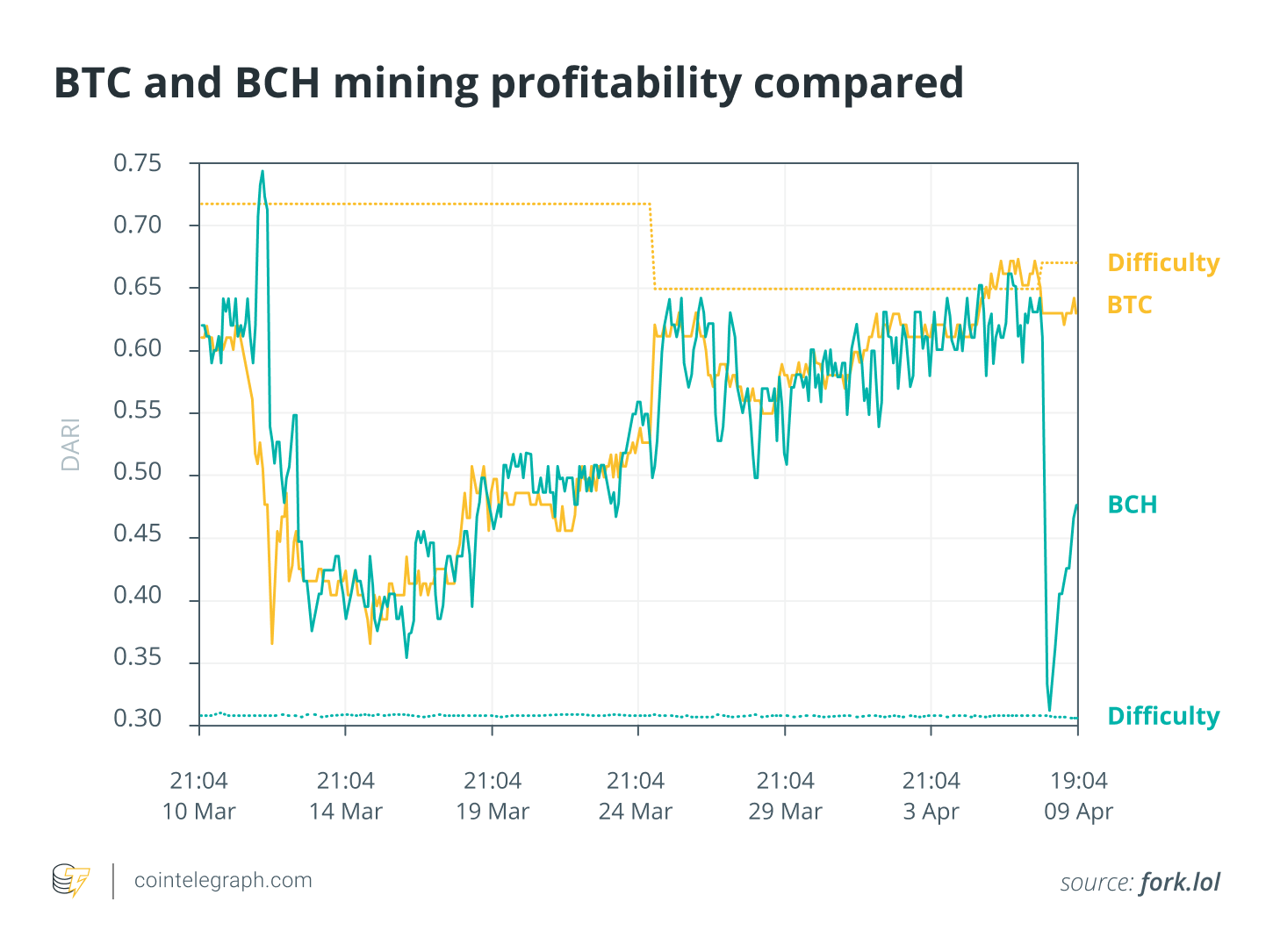 Bitcoin mining difficulty drops more than 7% as cash crisis looms for miners