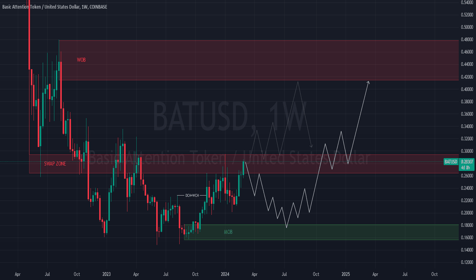 Calculate BAT to USD live today (BAT-USD) | CoinMarketCap