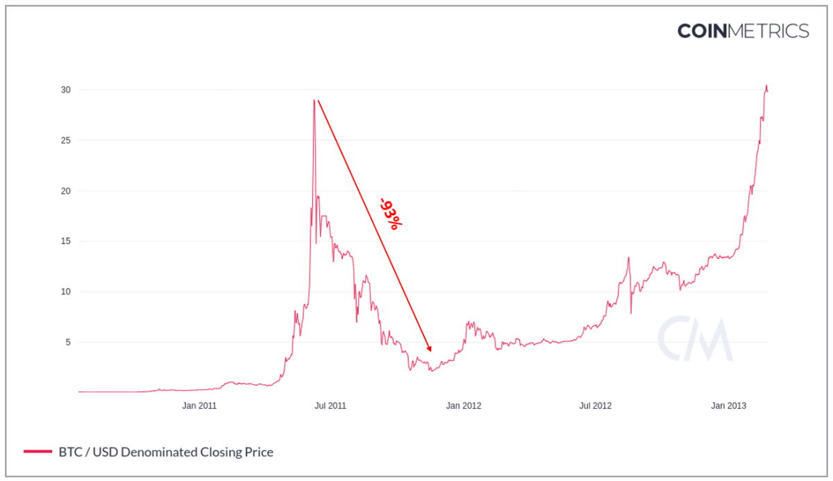 CryptoSpend Blog | A Historical Recap of Past Crypto Bull and Bear Markets