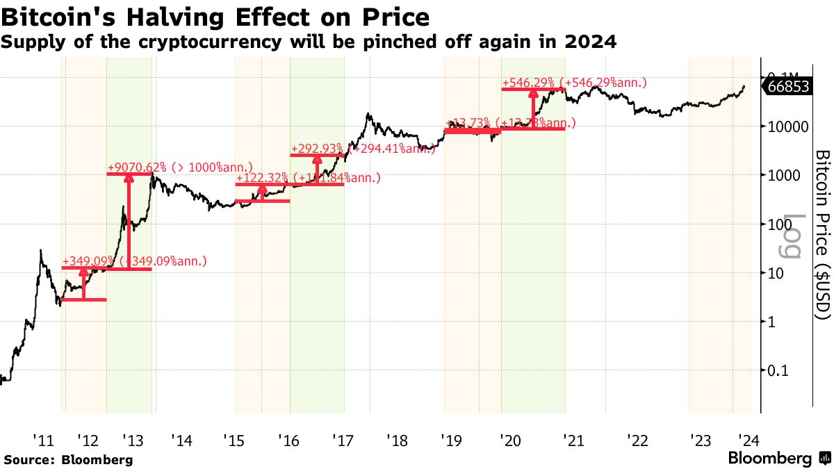 What Is Bitcoin Halving? Definition, How It Works, Why It Matters