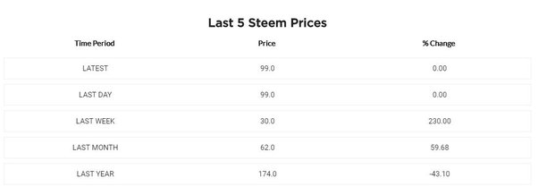 Steem Dollars (SBD) Price Prediction , – | CoinCodex