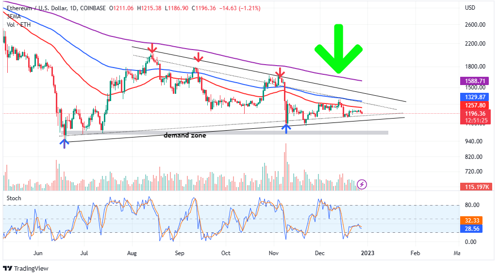 Here Are The Reasons Why Ethereum Price Dropped - BitcoinWorld