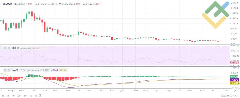 Zcash price live today (02 Mar ) - Why Zcash price is up by % today | ET Markets