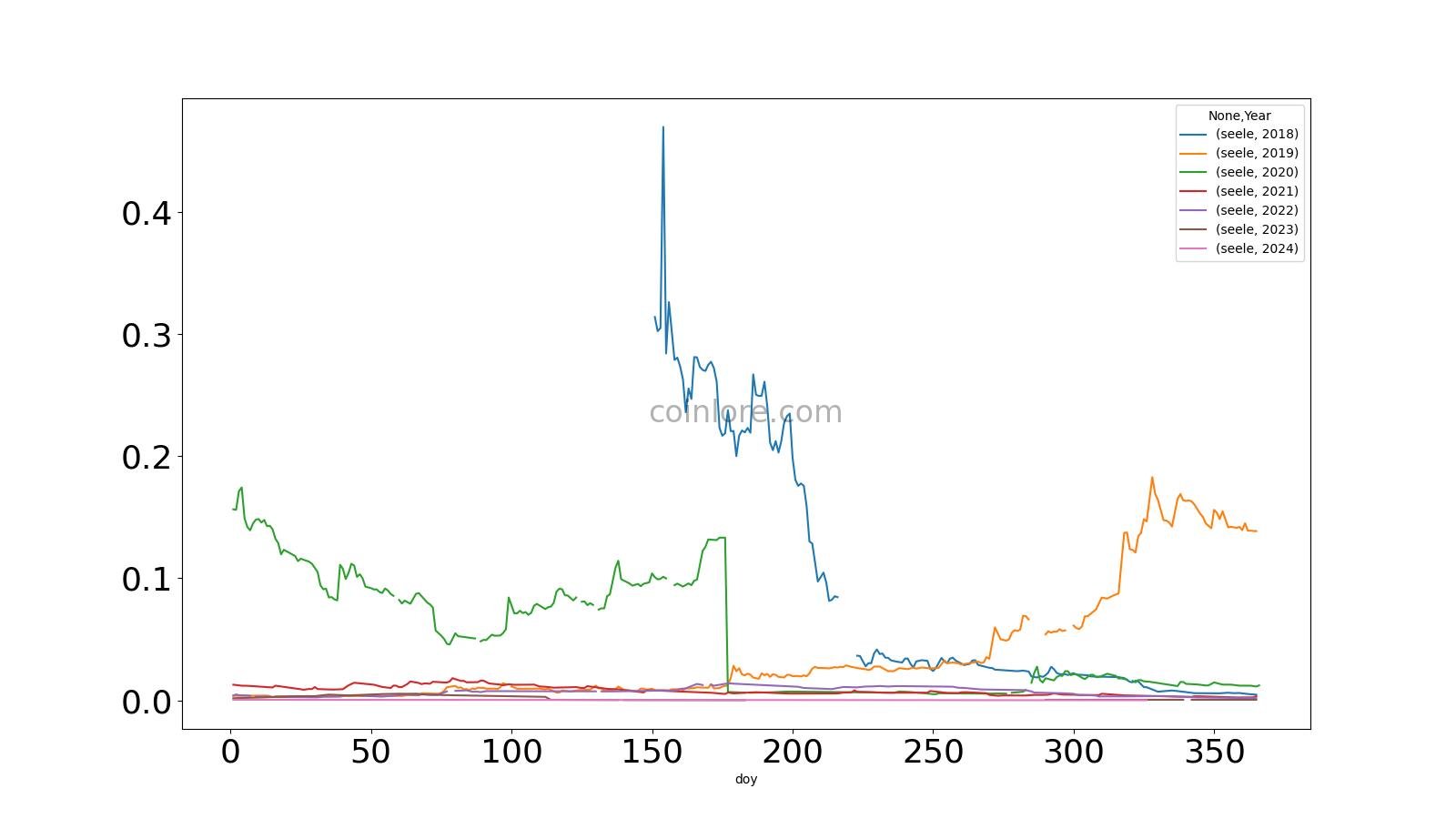 Seele-N Price - SEELE Price Chart & Latest Seele-N News | Coin Guru