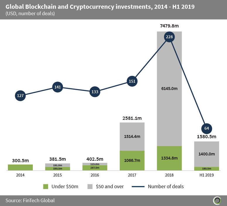 Blockchain And Crypto Deals Are Down Sharply In 