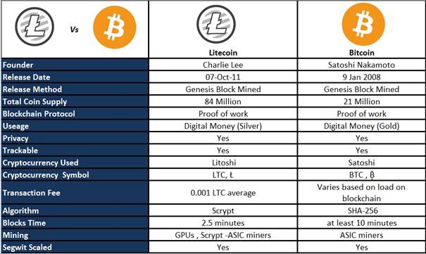 What is Litecoin