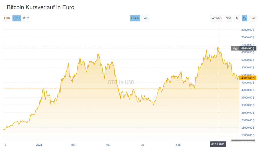 Calculate BTC to EUR live today (BTC-EUR) | CoinMarketCap