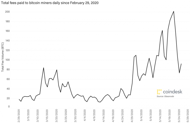 What Are Bitcoin Transaction Fees and Why Are They So High?