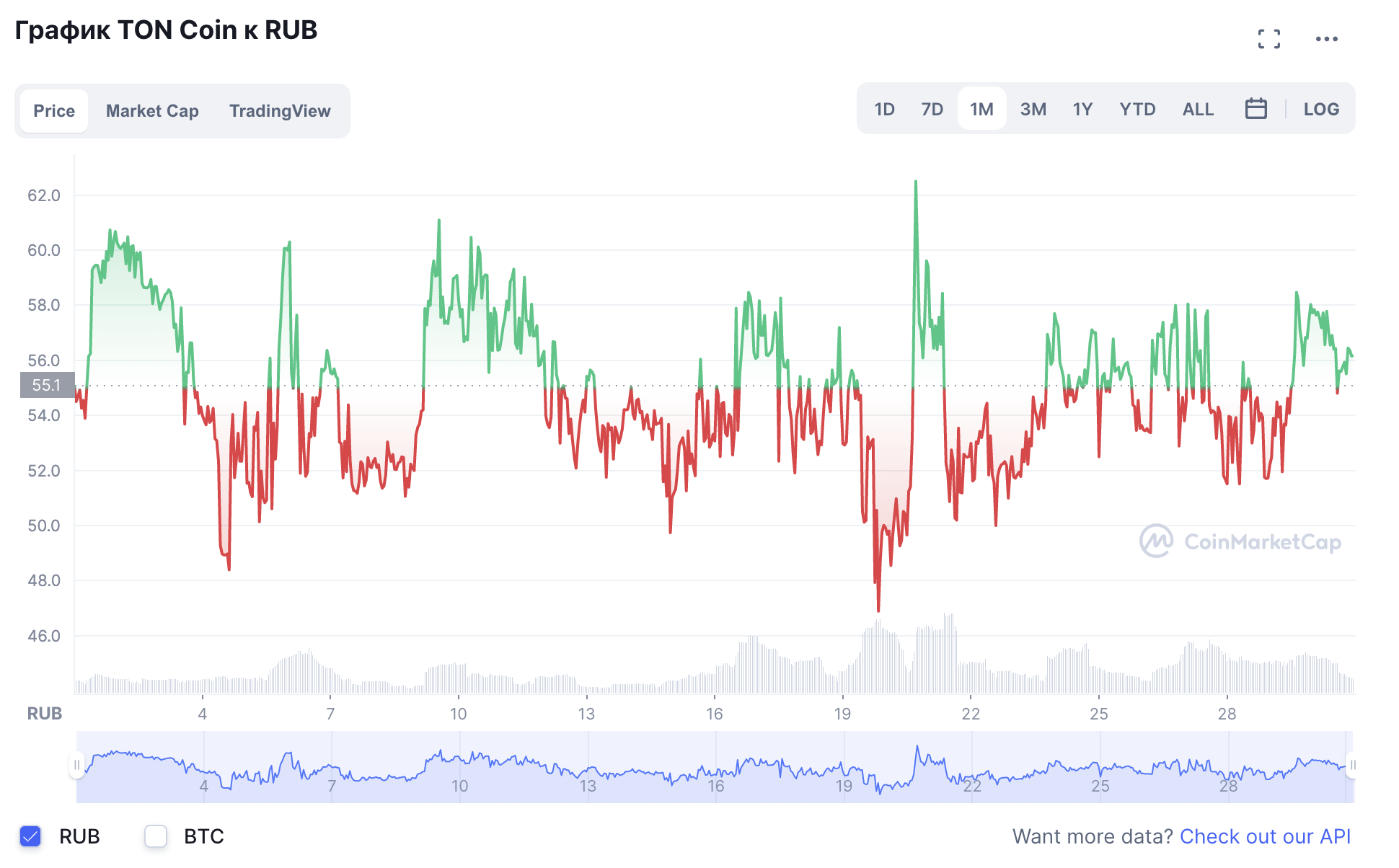 Exchange USDT to TON Instantly on ChangeHero