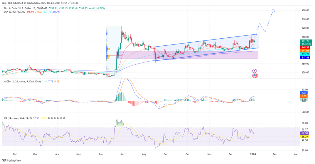 Bitcoin Cash USD (BCH-USD) Price History & Historical Data - Yahoo Finance