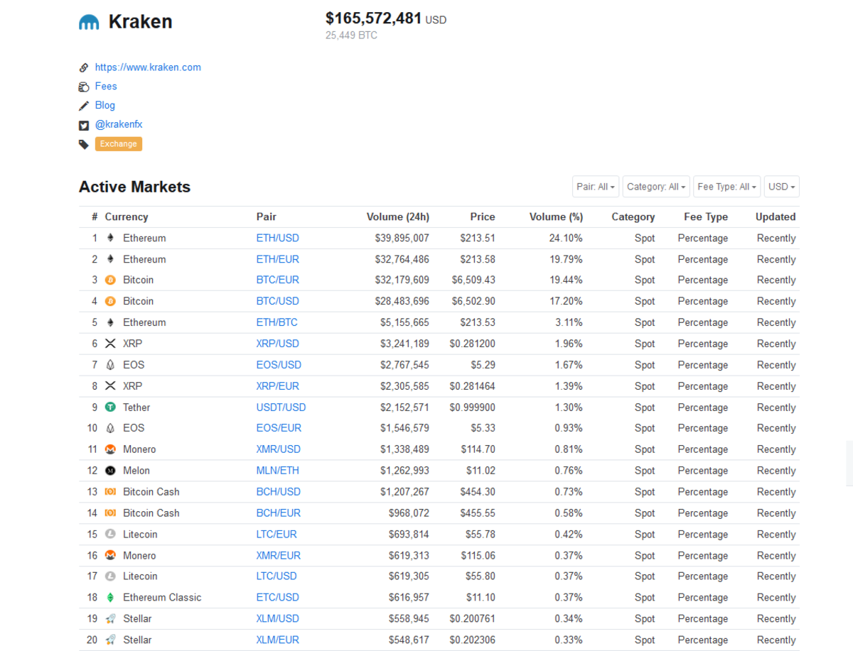 Kraken Top Active Markets | ADVFN