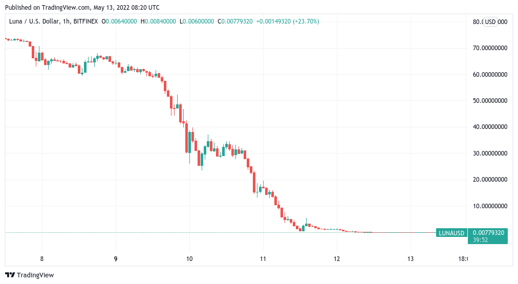 Terra (LUNA) Price Prediction: , , - 