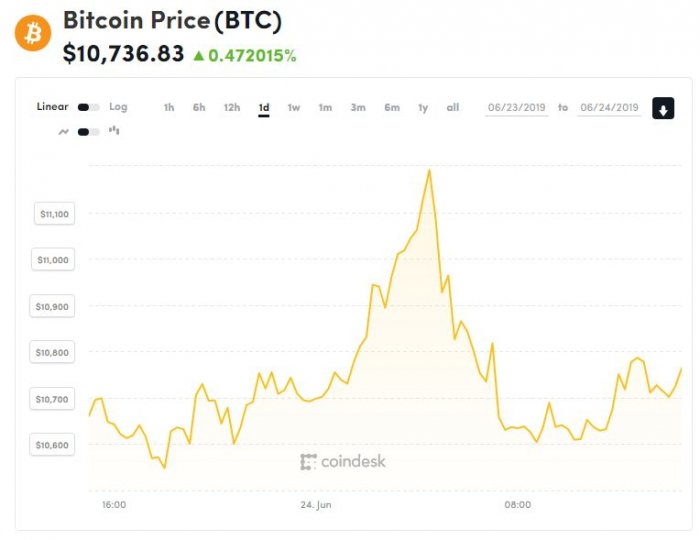 Bitcoin’s price history: to | Bankrate