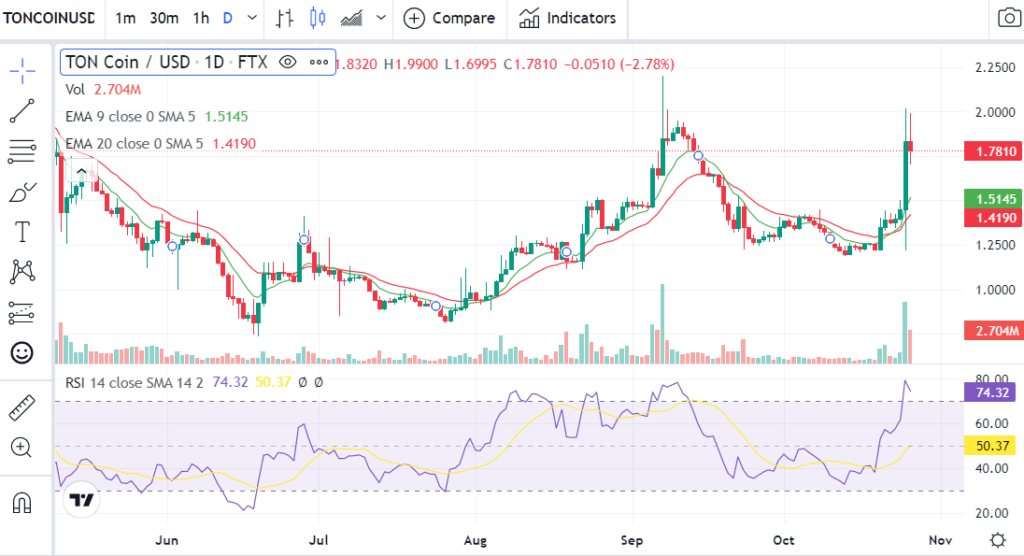 Convert 1 TON to USD - Toncoin price in USD | CoinCodex