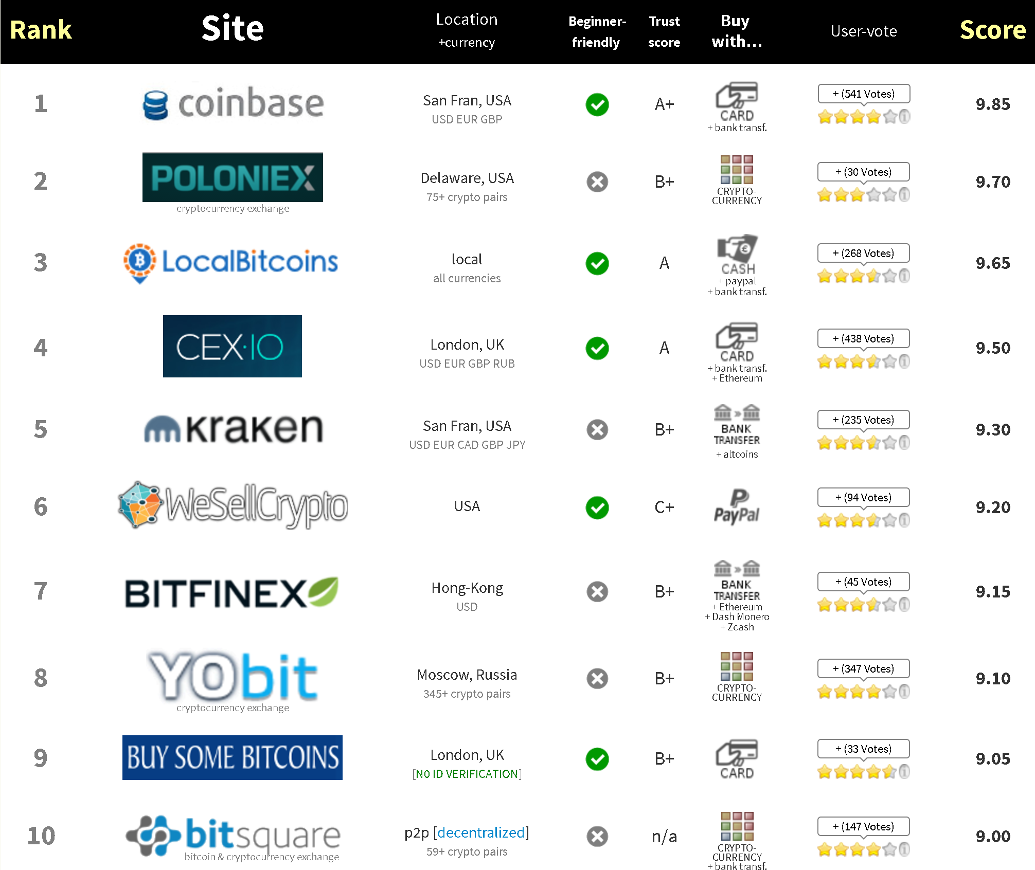 The 8 Best Crypto Exchange Platforms of 