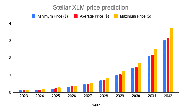 XLM Price Prediction So, What is the Stellar Price Prediction?