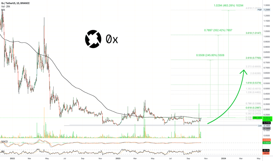 Bread / Bitcoin Trade Ideas — HITBTC:BRDBTC — TradingView