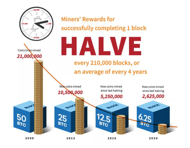 What Happens to Bitcoin After All 21 Million Are Mined? - Eightcap Labs