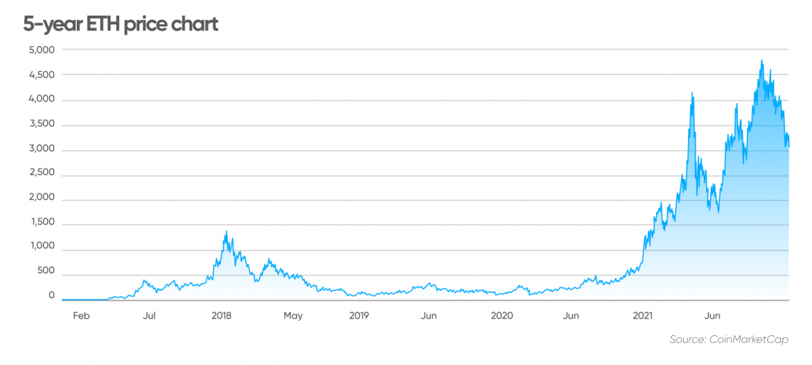 Ethereum Price Today - ETH Price Chart & Market Cap | CoinCodex