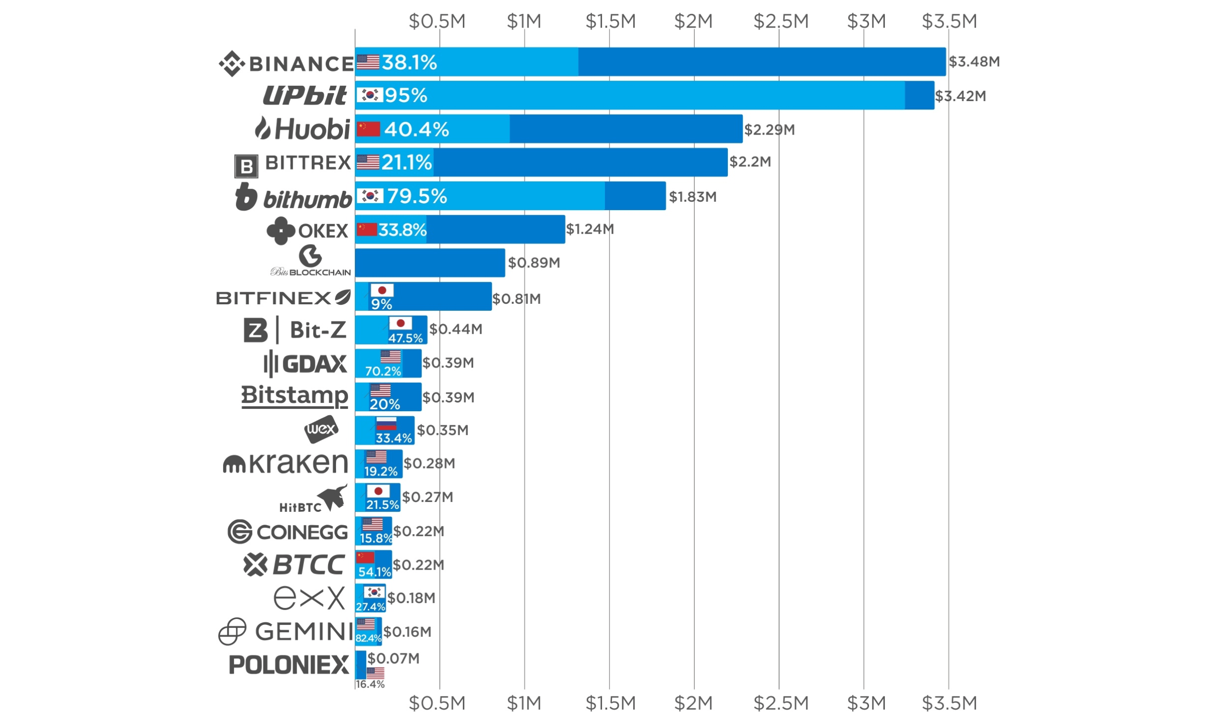 Crypto Exchanges Ranked by Trading Volume | Coinranking