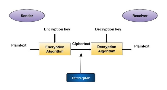 What is cryptography? How algorithms keep information secret and safe | CSO Online