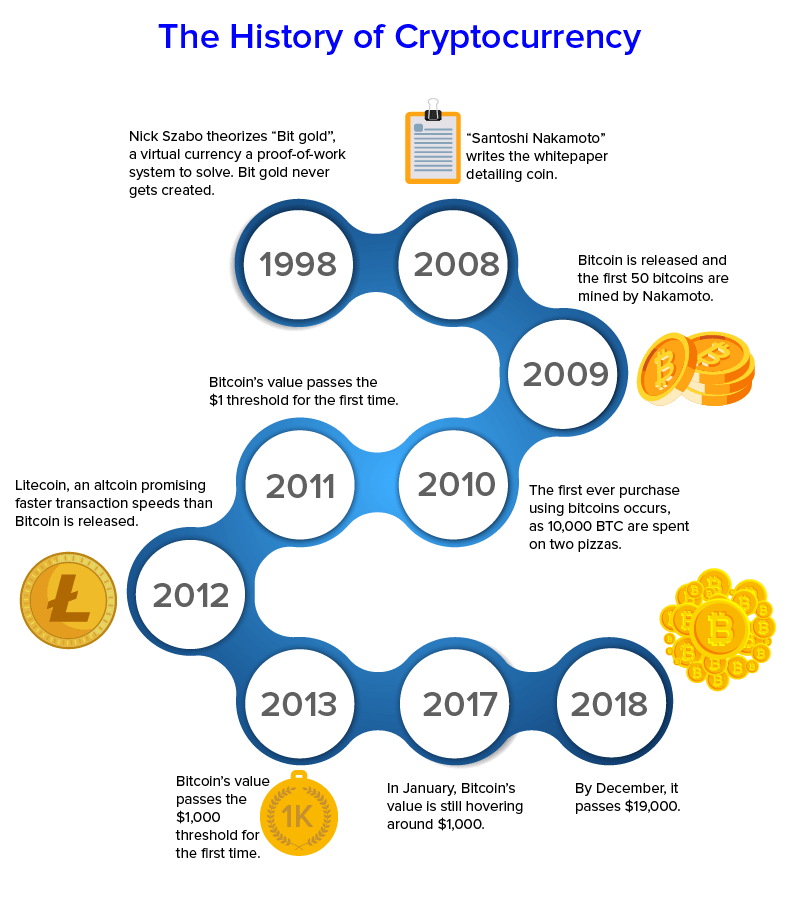 The History of Bitcoin | Plus