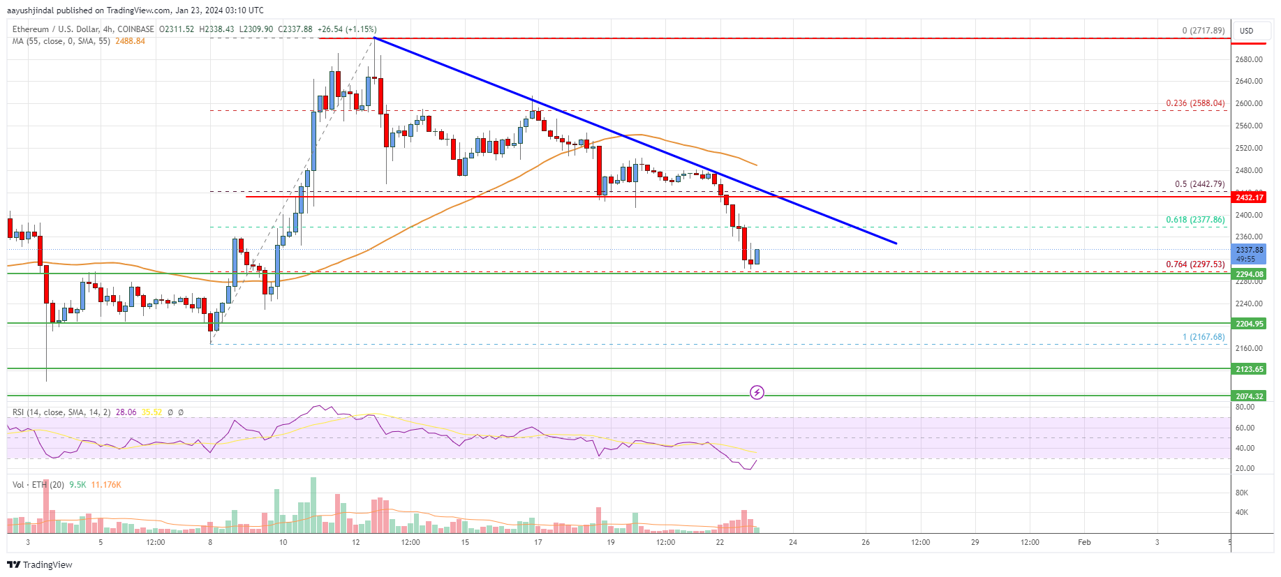 Ethereum Price Analysis: ETH Could Soon Test $4, | Live Bitcoin News