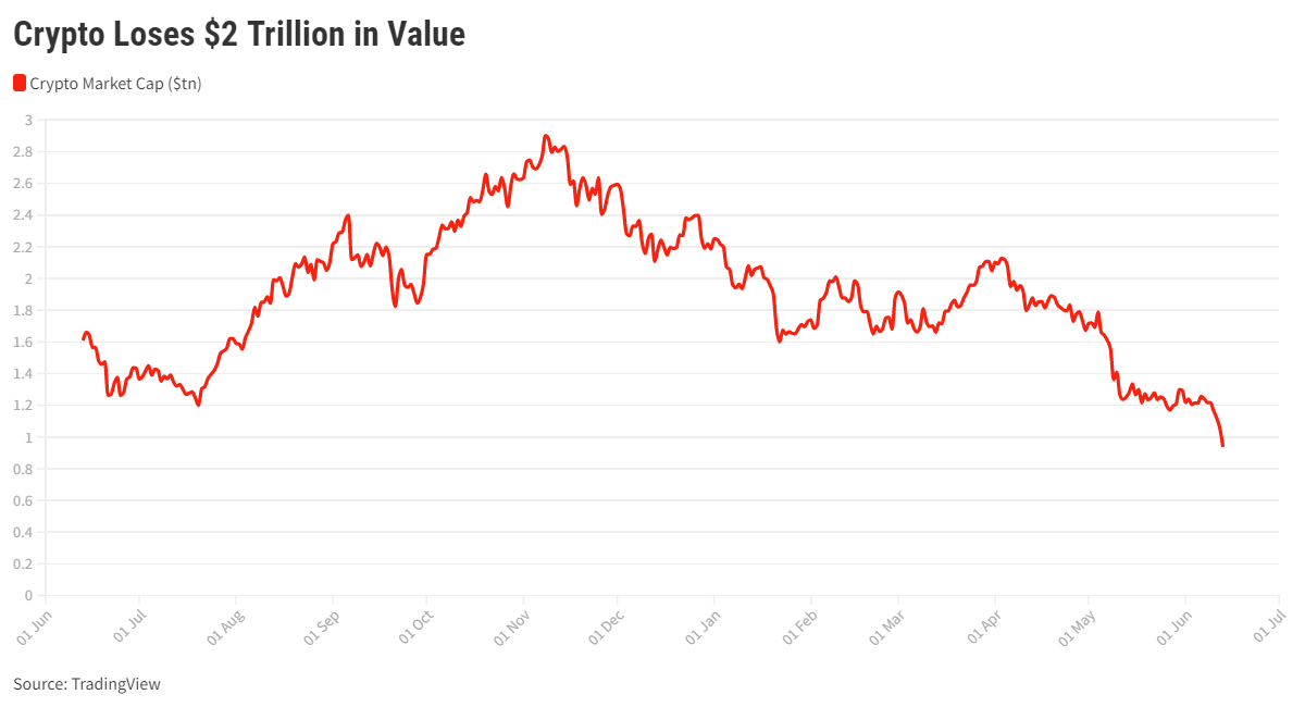 Bitcoin tumbles more than 50% below its all-time high as crypto plunges again | CNN Business