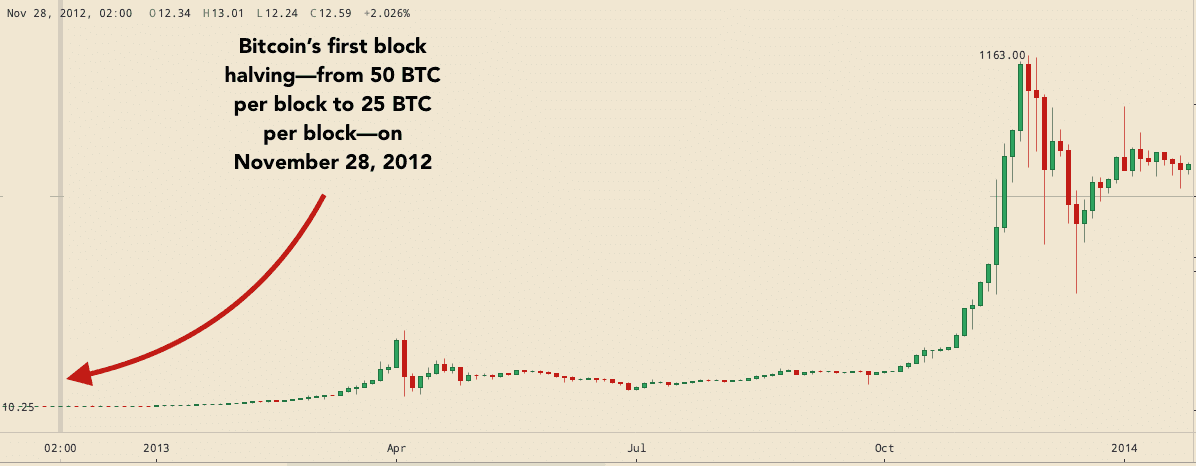 Bitcoin Block Reward Halving Countdown