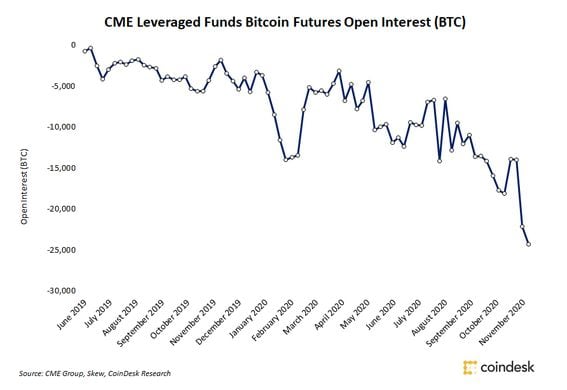 Grayscale Bitcoin Trust (BTC) (OTCMKTS:GBTC) Short Interest Down % in February